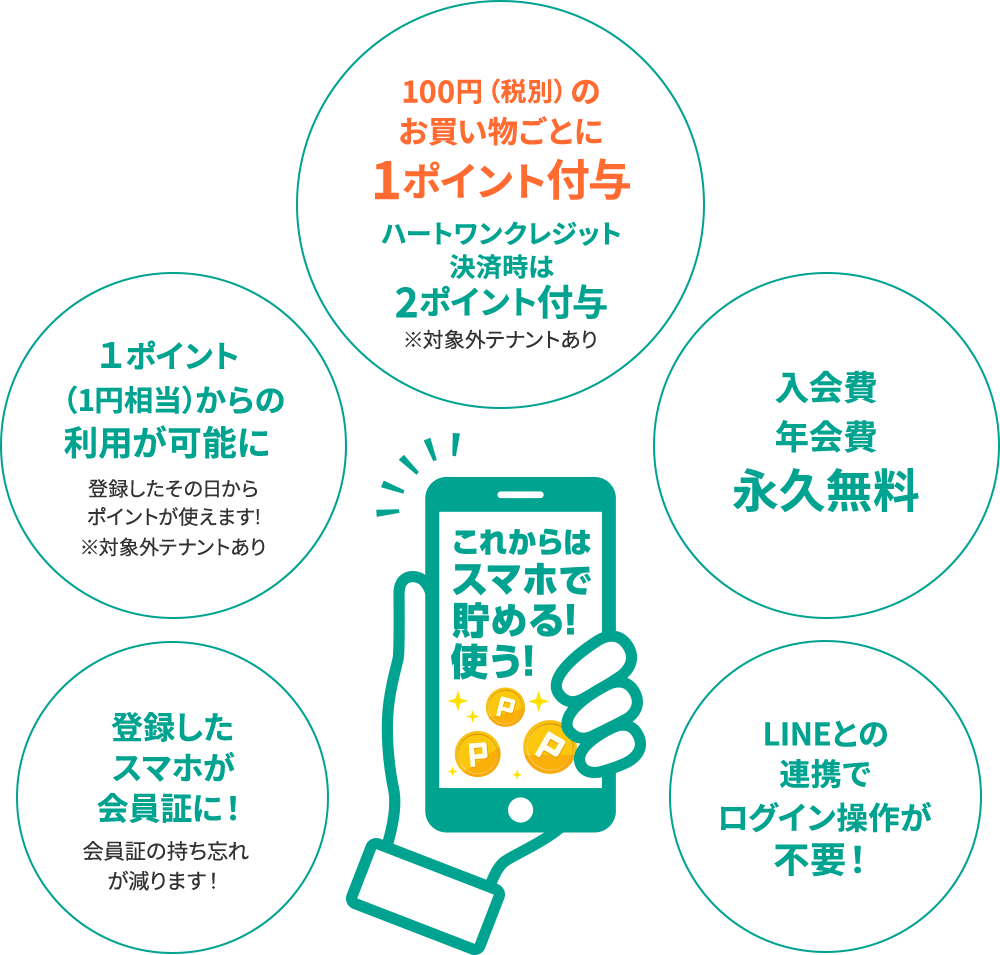 100円（税別）のお買い物ごとに1ポイント付与 ハートワンクレジット決済時は2ポイント付与 ※対象外テナントあり １ポイント（1円相当）からの利用が可能に 登録したその日からポイントが使えます!※対象外テナントあり 入会費 年会費 永久無料 登録したスマホが会員証に！会員証の持ち忘れが減ります！ LINEとの連携でログイン操作が不要！