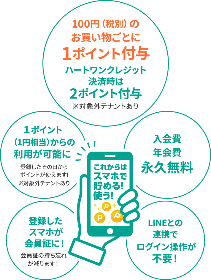 100円（税別）のお買い物ごとに1ポイント付与 ハートワンクレジット決済時は2ポイント付与 ※対象外テナントあり １ポイント（1円相当）からの利用が可能に 登録したその日からポイントが使えます!※対象外テナントあり 入会費 年会費 永久無料 登録したスマホが会員証に！会員証の持ち忘れが減ります！ LINEとの連携でログイン操作が不要！
